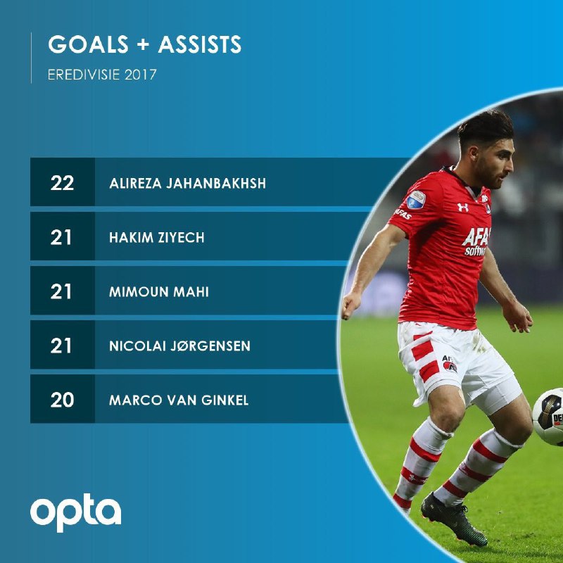 علیرضا #جهانبخش تاثیرگذارترین بازیکن لیگ #هلند تا بدینجاست. او روی ۲۲ گل تاثیر مستقیم داشته؛ یا کار را تمام کرده یا پاس گل داده. RasoulMajidi