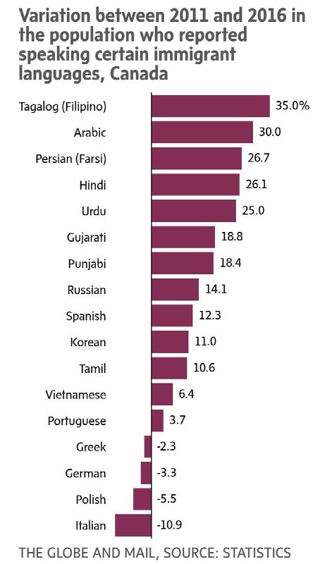 #زبان #فارسی با ۲۶/۷٪ افزایش در پنج سال گذشته، سومین زبان دارای رشد سریع بین جمعیت #مهاجران #کانادا بوده.kargadan