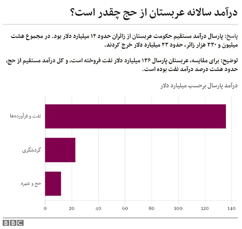 درآمد #عربستان از زائران #حج و عمره چقدر است و این #درآمد ها چه سهمی در #اقتصاد این کشوردارند؟ bbc.in/2vj4F7u twitter.com/Vahid/status/892469923104116736📡 @VahidOnline