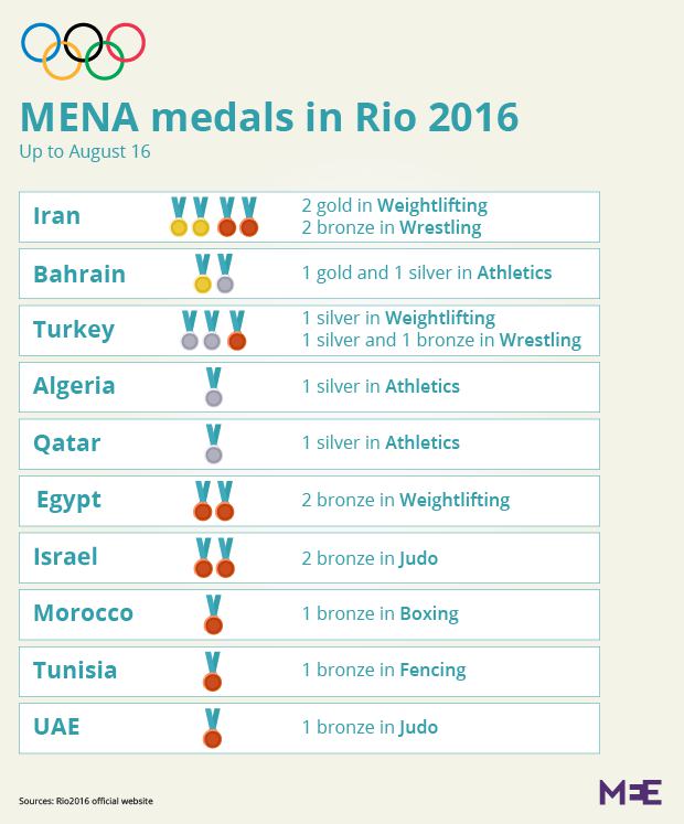 تو جدول مدال‌های #خاورمیانه و شمال آفریقا اول هستیم.twitter.com/AzadehJoun/status/765915121554259972📡 @VahidOnline#المپیک #ریو۲۰۱۶ #منا
