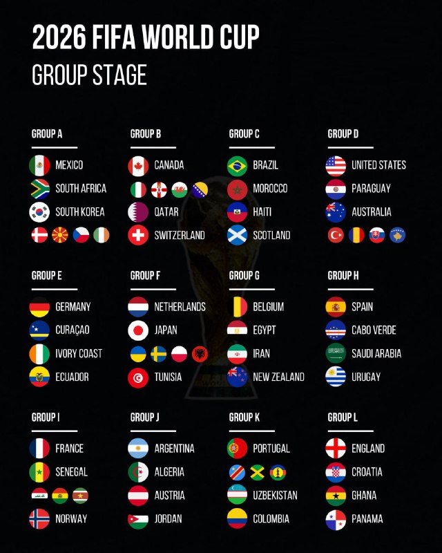 تیم فوتبال ایران با تیم‌های بلژیک، مصر و نیوزلند در گروه G رقابت‌های جام جهانی ۲۰۲۶ همگروه شد. این یکی از ساده‌ترین گروه‌های ممکن برای این تیم در رقابت‌های جام جهانی ۲۰۲۶ محسوب می‌شود.فدراسیون جهانی فوتبال (فیفا) اعلام کرده است که فردا (شنبه) ۱۵آذر۱۴۰۴ برنامه کامل مسابقات شامل شهرهای محل برگزاری بازی‌های تیم‌ها و همین طور روز و ساعت هر مسابقه را اعلام خواهد کرد. از هر گروه دو تیم به مرحله بعد صعود می‌کنند و همچنین ۸ تیم برتر سوم گروه‌های دوازده‌گانه نیز راهی مرحله بعد خواهند شد. @VahidHeadline 📡 @VahidOnline
