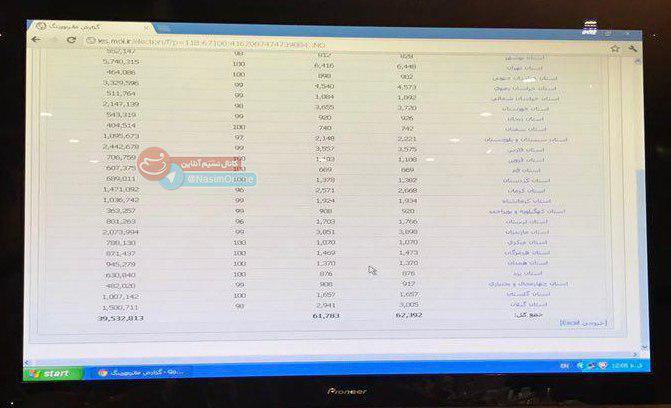 آمار دقیق آراء اخذ شده روی مانیتور #وزارت_کشور در ساعت 12