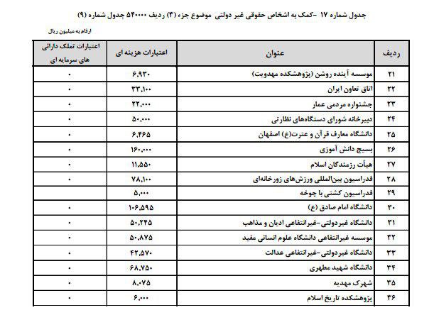 هرموقع کلمه‌ی #مردمی رو تو جشنواره‌ها و کمپین‌ها دیدید، شک کنید. ۲میلیاردو۲۰۰میلیون تومان از #بودجه رو کنار گذاشتند برای جشنواره مردمی عمارalibozorgian