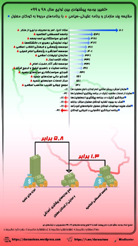 🗞 چند روز پیش در اخبار آمده بود که مدیر دفتر فرهنگ معلولین گفت در بعضی مناطق کودکان معلول را در کوه رها می‌کنند تا جانوران وحشی بخورندشان.📊 بودجه حوزه‌های علمیه و جامعه المصطفی در لایحه ۹۹ به‌ترتیب ۵٫۸ و ۱٫۳ برابر مجموع بودجه‌های مربوط به کودکان معلول است.📈 تغییرات بودجه از لایحه ۹۸ تا ۹۹