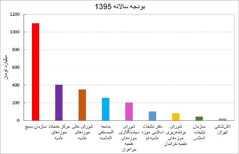 1⃣ مقایسه بودجه سازمانهای دینی با #آتش‌نشانی تهراناز متن تفصیلی گزارش #بودجه سازمان‌های « #فرهنگی» سال ۹۵ fararu.com/fa/news/269409Keykhoon