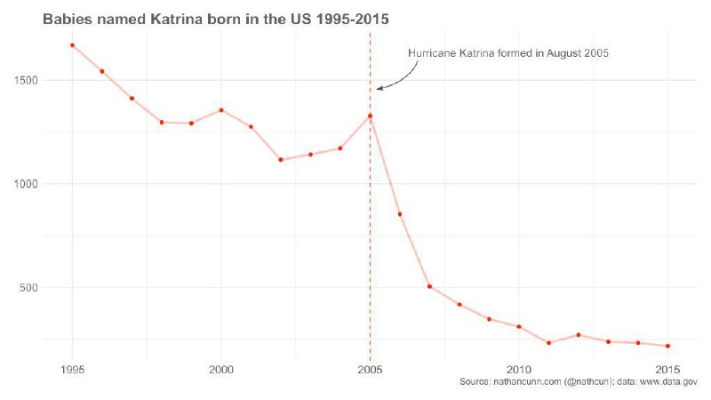 بعد #طوفان #کاترینا انتخاب این #اسم برای #اسم_بچه ها افت قابل توجهی داشت.مشابه محمود درایران.محمودش شوخیه ولی ماکه دورمون فقط امیرآدریان و محمدآرتینهtheReticent t.co/3E09r7L2uV#انتخاب_اسم #نامگذاری