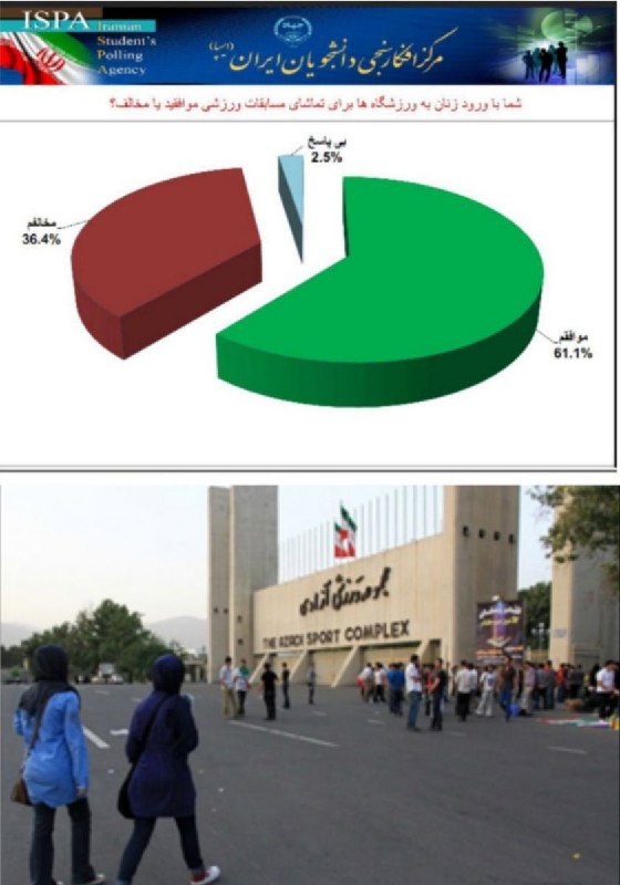 جدیدترین نظرسنجی #ایسپا نشان می‌دهد که ۶۱.۱ درصد مردم ایران موافق حضور #زنان در ورزشگاه‌ها هستند. mehdibabaei92