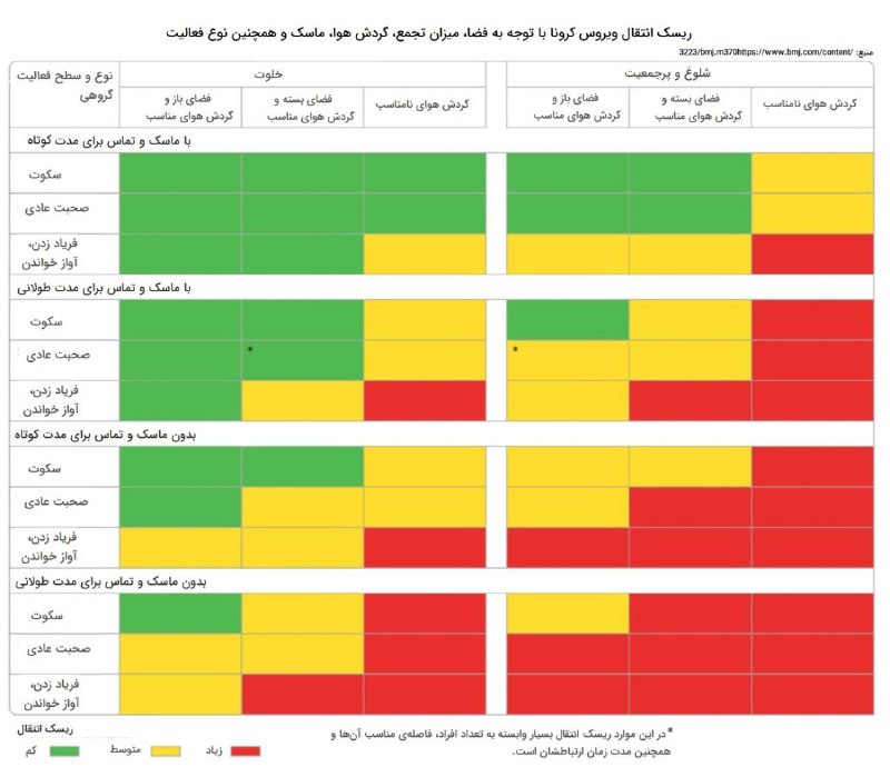 کرونا در جهان؛ #فاصله_اجتماعی باید 'هشت متر' باشددانشمندان در بریتانیا و آمریکا هشدار می‌دهند که یک یا دو متر فاصله برای جلوگیری از سرایت ویروس #کرونا کافی نیست و قطرک‌های حامل ویروس می‌توانند تا هشت متر در هوا حرکت کنند.گروهی از دانشمندان در تحقیقی که در نشریه پزشکی بریتانیا منتشر کرده‌اند گفته‌اند معیارهای فعلی #فاصله‌گیری_اجتماعی به‌روز نیست و فاصله افراد باید بیش از این در نظر گرفته شود.پیشتر هم پزشکان آمریکایی هشداری مشابه داده بودند.bbcpersian📷