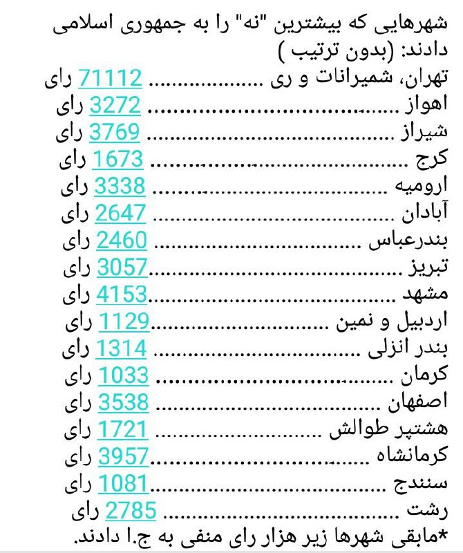 شهرهایی که بیشترین «نه» را به #جمهوری_اسلامی گفتند به تفکیک رای