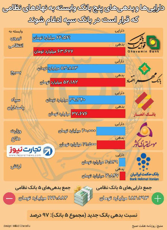 پنج بانک وابسته به نهادهای #نظامی در خوشبینانه‌ترین حالت ۹۷% [دارایی] خود را بدهی دارند.طبیعتا هیچکس پاسخگو نیست که اصلا چرا نظامی‌ها #بانک دارند؟aliakrami6📡 @VahidOnline