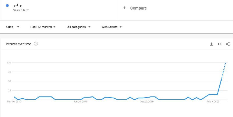 از تعداد توییت‌هایی که نوشته‌اند در حس #بویایی و #چشایی شون اختلال به وجود اومده و چیزی حس نمی‌کنند، متحیرم.nima1️⃣نمودار تعداد توییت‌ها با واژه های #بویایی یا #چشایی در یک ماه گذشتهBestFarsiسایر تصاویر