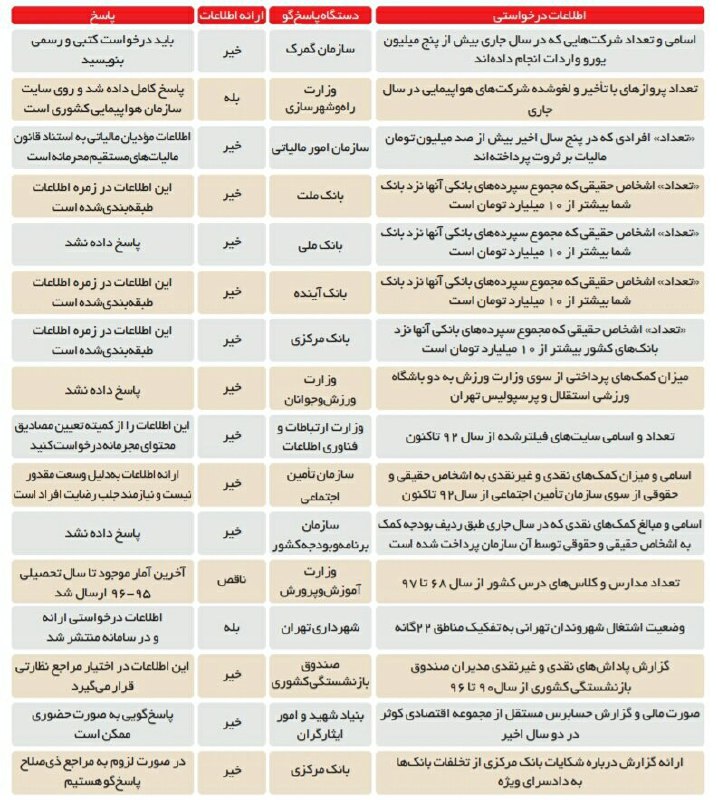 «محرمانه‌ است»پرسش‌های «شرق» در باره دسترسی آزاد به اطلاعات چه پاسخ‌هایی داشت#محرمانه است، #طبقه‌بندی‌شده، نمی‌توانیم ارائه کنیم،بروید از مراجع نظارتی بپرسید.چند نمونه از پاسخ‌هایی که در سامانه انتشار و دسترسی آزاد به اطلاعات ازدستگاه‌های گوناگون دریافت شدهSharghDaily#سامانه_اطلاعات📡 @VahidOnline