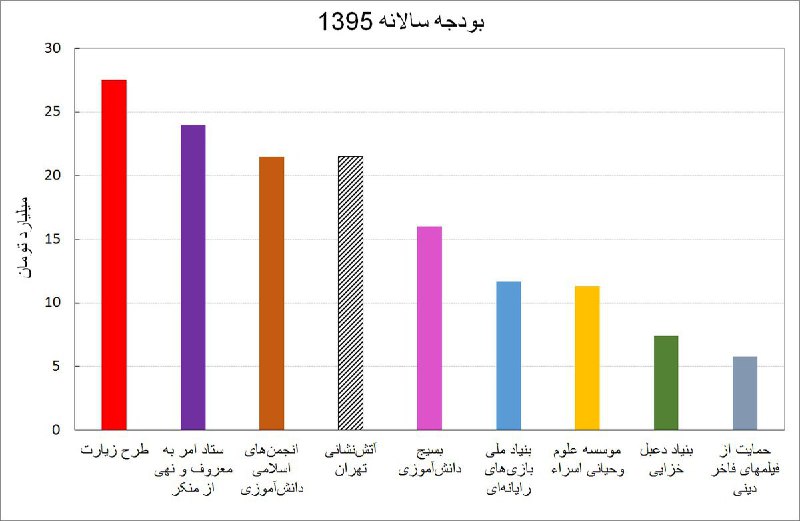 3⃣ مقایسه بودجه سازمانهای دینی با #آتش‌نشانی تهراناز متن تفصیلی گزارش #بودجه سازمان‌های « #فرهنگی» سال ۹۵ fararu.com/fa/news/269409Keykhoon