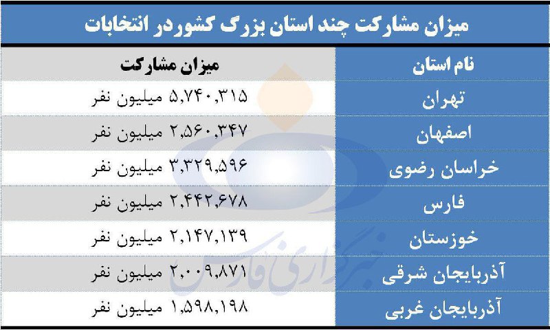 میزان مشارکت چند استان بزرگ کشور اعلام شد IranNewspaper
