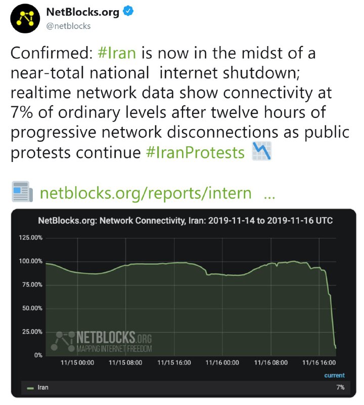 نت‌بلاکز که یک سازمان غیردولتی فعال در زمینه آزادی اینترنت است تایید می‌کند که اینترنت در ایران تقریبا تعطیل شده است. netblocksmimnoonنت‌بلاکز