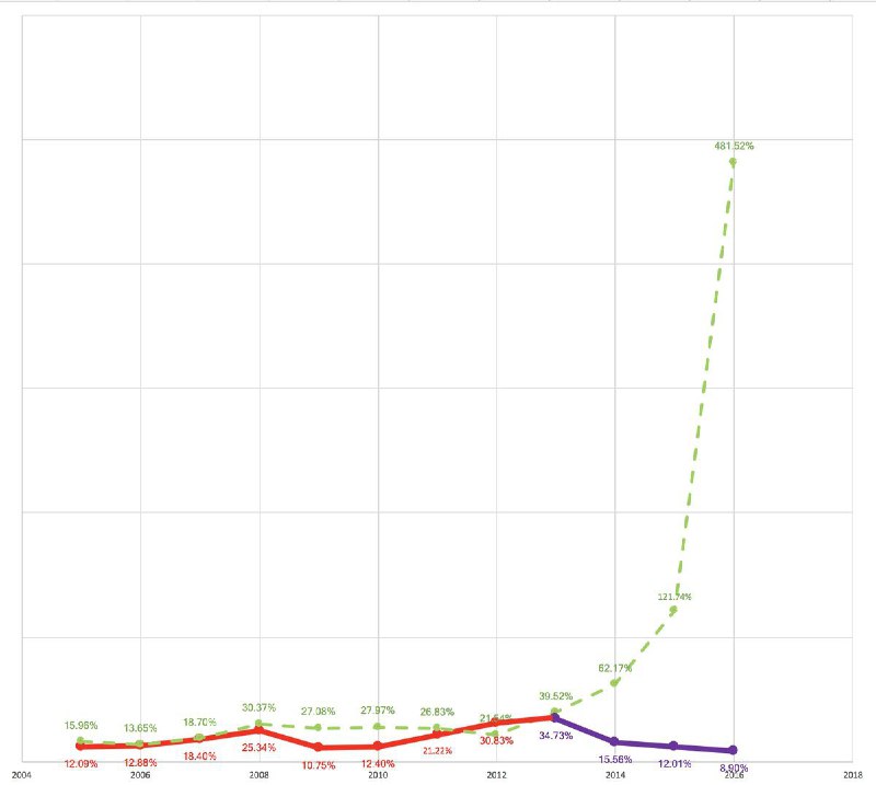 این نمودار درصد #تورم است که نشون میده چه نقطه‌ای مسیر ما (قرمز