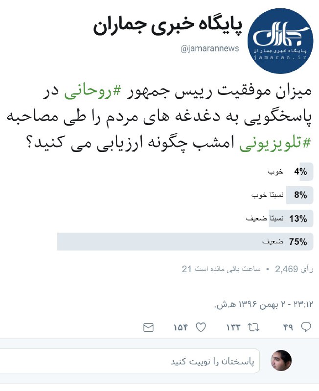 نتیجه #نظرسنجی توییتری «پایگاه خبری جماران»‌ درباره گفتگوی تلویزیونی #روحانی تا این لحظه