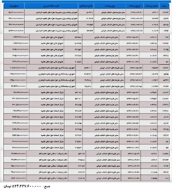 اروپا درحالی باکلی سروصدا ۲۰میلیون #دلار به ایران کمک خواهدکردکه دولت ایران درهمین ۵ماه گذشته بی‌سروصدا معادل بیش از۵۲میلیون دلار(۱۰هزار تومانی) به #حوزه‌_علمیه کمک کردهmohammadmosaed📡 @VahidOnline