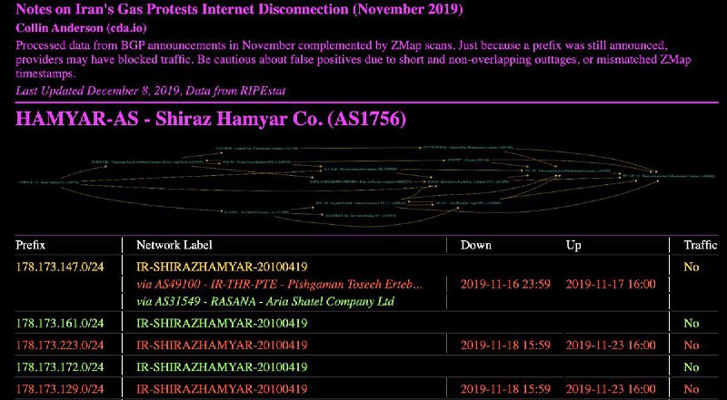 'کالین اندرسون پژوهش‌گر #امنیت #اینترنت و آزادی دست‌رسی، می‌گوید این نمودار نشان می‌دهد در دوره قطعی سرتاسری اینترنت در ایران در جریان اعتراض‌های سه هفته پیش، وزارت کشور و وزارت خارجه هم‌چنان به اینترنت وصل بودند در حالی که وزارت بهداشت و دانشگاه‌ها قطع بودند. CDA'HadiNili#قطع_اینترنت #آبان۹۸📡 @VahidOnline
