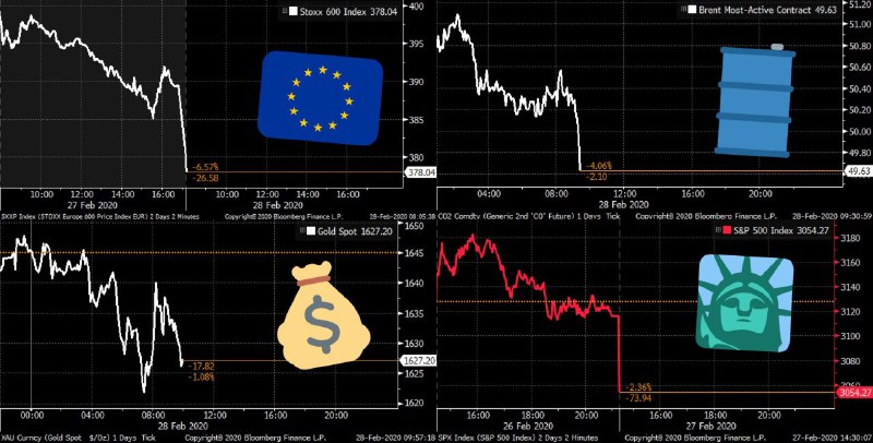 با جدی‌ترشدن امکان همه‌گیری #کووید١٩، بازارهای مالی هم چشم‌اندازشان را باز-تنظیم می‌کنند.تحلیلگران گلدمن‌سکس پیش‌بینی کرده‌اند رشد سود شرکتهای آمریکایی در سالجاری میلادی«صفر»شود.این هفتمین روز کاهش ارزش بازار سهام آمریکاست هرچند کمتر از بازار اروپا و طلا و برنت واکنش نشان داده. HadiNiliبحران کرونا؛ زیان ۵ تریلیون دلاری به بازارهای سهامخبرگزاری رویترز جمعه گزارش داد که طی هفته جاری، بورس‌های سه قاره آمریکا، اروپا و آسیا شاهد افت چشمگیر شاخص بوده و در کل ۵ تریلیون دلار از ارزش سهام شرکت‌ها کاسته شده است.چنین میزانی از افت ارزش شرکت‌ها از زمان بحران اقتصادی جهانی در سال ۲۰۰۸ به این سو بی‌سابقه است....ترس از شیوع گسترده این ویروس در کشورهای مختلف، اقتصاد جهانی را تحت تاثیر قرار داده و بسیاری از سرمایه‌گذاران از ترس بدتر شدن وضعیت، پول‌های خود را از بازار بورس بیرون کشیده‌اند.RadioFarda_📡 @VahidOnline