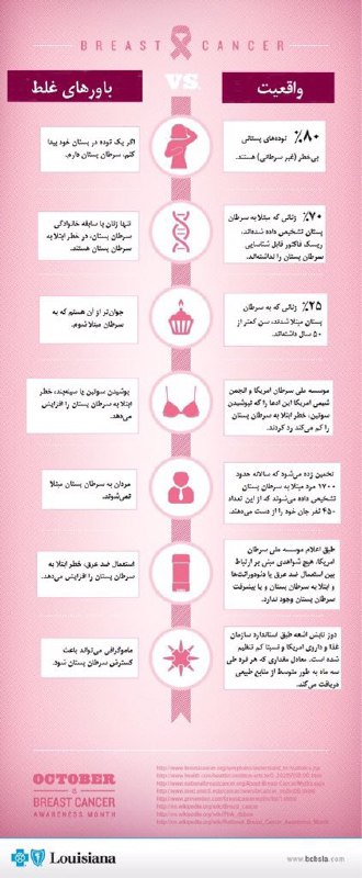 باورهای غلط و واقعیت‌ها  درباره سرطان پستاناکتبر ماه آگاهی‌بخشی درباره #سرطان_پستان است. BacheGorbe
