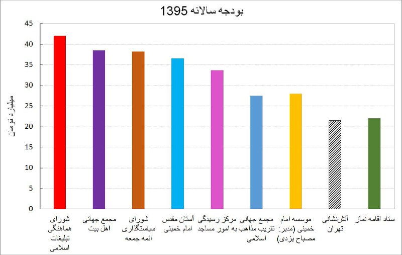 2⃣ مقایسه بودجه سازمانهای دینی با #آتش‌نشانی تهراناز متن تفصیلی گزارش #بودجه سازمان‌های « #فرهنگی» سال ۹۵ fararu.com/fa/news/269409Keykhoon