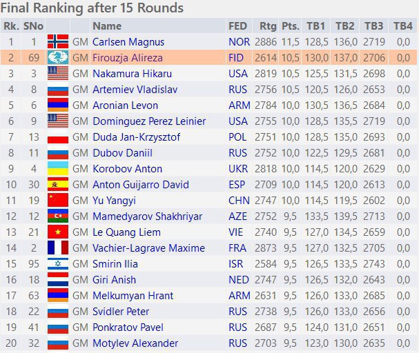 علیرضا فیروزجا نائب قهرمان #شطرنج رپید دنیا شد!بعد از آنکه دو شطرنج‌باز ایرانی با #اسرائیل بازی کردند فدراسیون شطرنج نخواست که تیم مردان رو برای مسابقات جهانیِ مسکو اعزام کنهو علیرضا مجبور شد که با پرچم فیده در مسابقات شرکت کنه و در پی تغییر ملیت باشه!BHaghdoustعلیرضا #فیروزجا در حضور تمامی ستاره‌های شطرنج دنیا، بعد از مگنوس کارلسن (قهرمان چندسال اخیر جهان) به مقام نایب قهرمانی شطرنج سریع جهان رسید!#فیروزجا در این مسابقات چند قهرمان سابق و نایب قهرمان سابق دنیا را شکست داد.s__soltaniبه اسراییلی هم نخوردmohz67چه غریبانه نایب قهرمان جهان شد. نه کسی اونجا بود که بغلش کنه، نه تبریک بگه. استاد بزرگ جهان رو شکست داد، باهاش دست داد و از روی صندلی بلند شد و رفت.Nr2ohbhjsjsnsb📡 @VahidOnlineعلیرضا فیروزجا نائب قهرمان #شطرنج رپید دنیا شد!بعد از آنکه دو شطرنج‌باز ایرانی با #اسرائیل بازی کردند فدراسیون شطرنج نخواست که تیم مردان رو برای مسابقات جهانیِ مسکو اعزام کنهو علیرضا مجبور شد که با پرچم فیده در مسابقات شرکت کنه و در پی تغییر ملیت باشه!BHaghdoustعلیرضا #فیروزجا در حضور تمامی ستاره‌های شطرنج دنیا، بعد از مگنوس کارلسن (قهرمان چندسال اخیر جهان) به مقام نایب قهرمانی شطرنج سریع جهان رسید!#فیروزجا در این مسابقات چند قهرمان سابق و نایب قهرمان سابق دنیا را شکست داد.s__soltaniبه اسراییلی هم نخوردmohz67چه غریبانه نایب قهرمان جهان شد. نه کسی اونجا بود که بغلش کنه، نه تبریک بگه. استاد بزرگ جهان رو شکست داد، باهاش دست داد و از روی صندلی بلند شد و رفت.Nr2ohbhjsjsnsb📡 @VahidOnline
