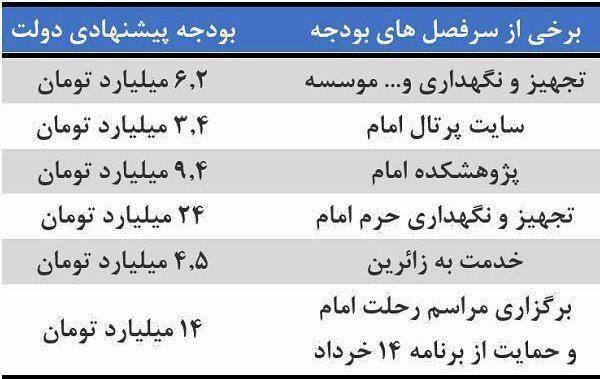 برای به‌روزرسانی پورتال موسسه زیرنظرسید #حسن_خمینی ۳/۴ میلیارد تومن بودجه دولتی اختصاص دادند. یعنی ماهی ۳۰۰ میلیون!مگه گوگل یا آمازونه اونجا؟!rkeiani