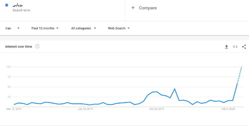 از تعداد توییت‌هایی که نوشته‌اند در حس #بویایی و #چشایی شون اختلال به وجود اومده و چیزی حس نمی‌کنند، متحیرم.nima1️⃣نمودار تعداد توییت‌ها با واژه های #بویایی یا #چشایی در یک ماه گذشتهBestFarsiسایر تصاویر