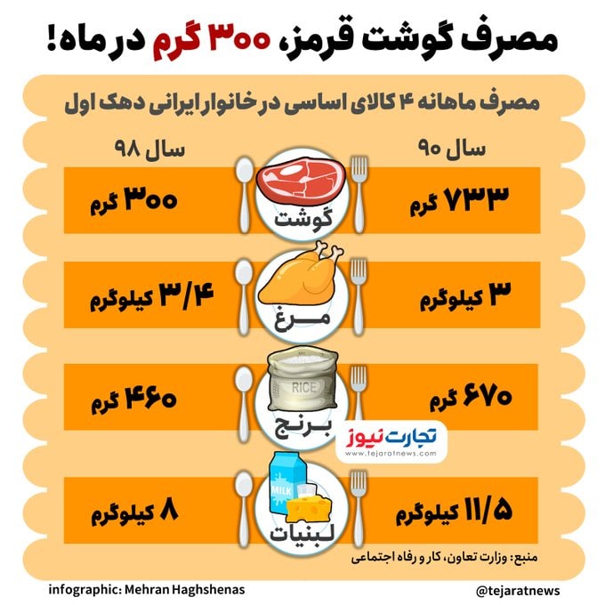 «بررسی‌ها نشان می‌دهد پسران نوجوانی که در دهه‌ی گذشته از #کره‌_شمالی فرار کرده‌اند به طور متوسط 13 سانتی‌متر کوتاه‌تر و 11 کیلوگرم سبک‌تر از پسرانی هستند که در کره‌جنوبی بزرگ شده‌اند.» - کتاب 