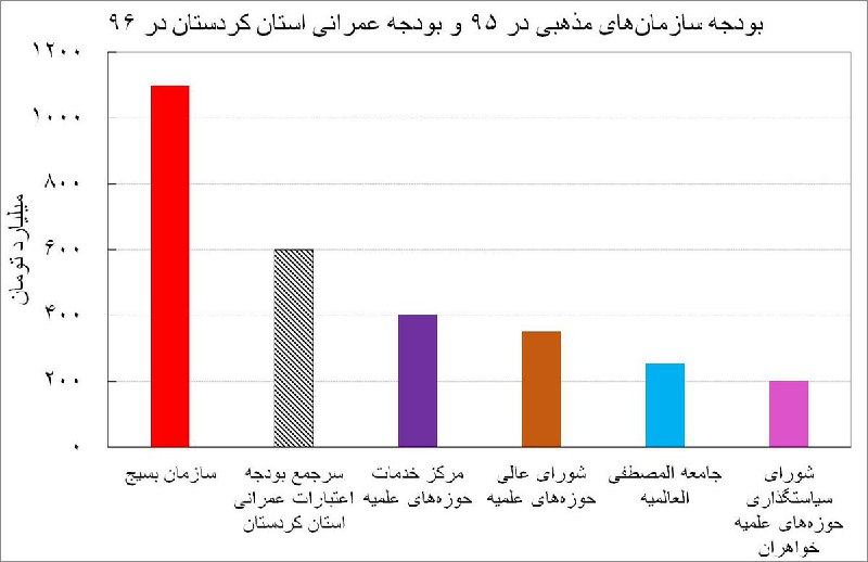 مهمترین فایده #بودجه_عمرانی، توسعه #زیرساخت ه که باعث #اشتغال‌زایی می‌شه.فایده #بسیج، #حوزه_علمیه و #جامعه_المصطفی چیه؟ حق مردم رو کی خورده؟#کولبر #بانه Keykhoon