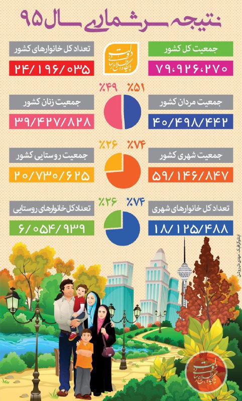 نتیجه #سرشماری سال ۹۵#اینفوگرافیک من درباره آمار #سرشماری۹۵delroshanmehdi