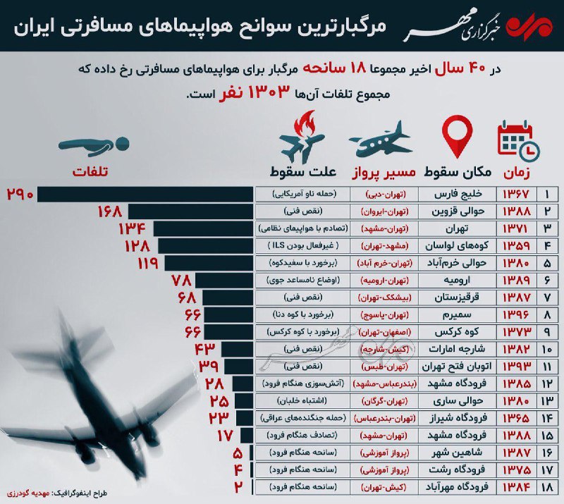 #اینفوگرافیک | مرگبارترین سوانح هواپیماهای مسافرتی ایرانkhabaronlinee