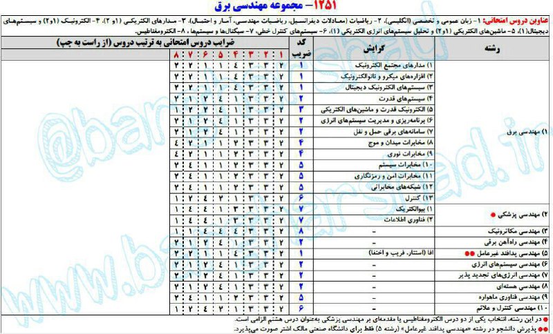 تغییرات فاحش در ضرایب دروس در #کنکورارشد تنها ۴ ماه مانده به #کنکور #کارشناسی_ارشدKm_Kiani