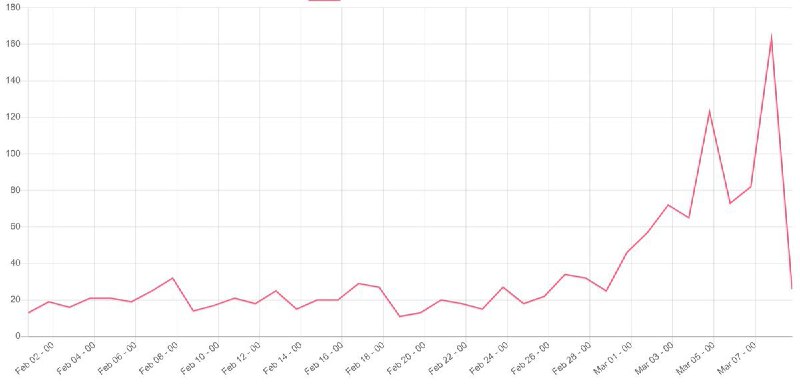 از تعداد توییت‌هایی که نوشته‌اند در حس #بویایی و #چشایی شون اختلال به وجود اومده و چیزی حس نمی‌کنند، متحیرم.nima1️⃣نمودار تعداد توییت‌ها با واژه های #بویایی یا #چشایی در یک ماه گذشتهBestFarsiسایر تصاویر
