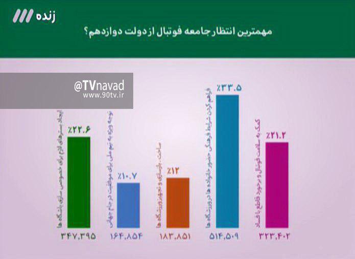 بیش از یک سوم شرکت‌کنندگان در #نظرسنجی برنامه #نود بازگشت #زنان به ورزشگاه‌ها رو مهمترین انتظار جامعه #فوتبال از دولت دونستند.twitter.com/Vahid/status/894673918170189824#زنان_ورزشگاه📡 @VahidOnline