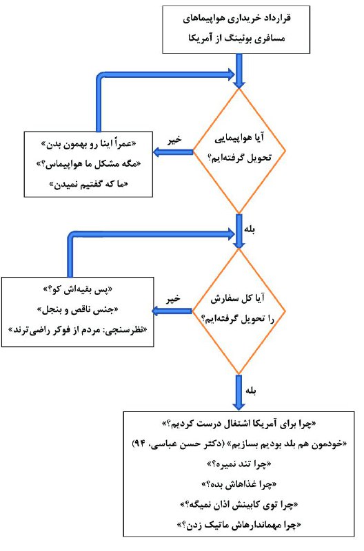 فلوچارت واکنش به قرارداد هواپیماهای #بوئینگ رو از دفتر #رجانیوز کش رفتم ^___^mmemarian