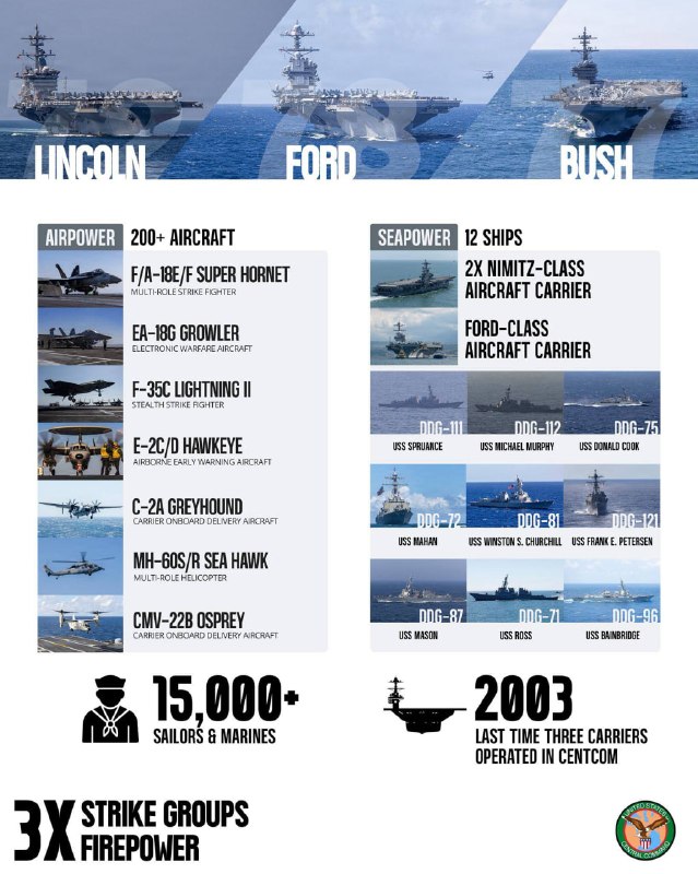 فرماندهی مرکزی ایالات متحده اعلام کرد ناو هواپیمابر «جرج اچ. دابلیو. بوش» وارد حوزه عملیاتی این فرماندهی در اقیانوس هند شده است. حضور ناوگان ایالات متحده در حوزۀ فرماندهی سنتکام در حمایت از عملیات «خشم حماسی» و محاصره دریایی بنادر ایران است.در حال حاضر ناوهای هواپیمابر «آبراهام لینکلن» در شمال دریای عرب و «جرالد آر. فورد» در دریای سرخ مستقرند. در همین حال، گروه آبی‌خاکی «تریپولی» نیز در دریای عرب حضور دارد و شماری از ناوشکن‌ها و شناورهای رزمی دیگر در دریای سرخ و دریای عمان مستقر شده‌اند. ناوگروه «جرج بوش» نیز به‌عنوان بخشی از این آرایش نظامی در حال تقویت حضور آمریکا در منطقه است.@VahidHeadlineساعاتی پس از اعلام خبر استقرار ناو هواپیمابر «جرج اچ. دابلیو. بوش» در اقیانوس هند، ستاد فرماندهی مرکزی آمریکا روز جمعه چهارم اردیبهشت ماه اعلام کرد که برای اولین بار در چند دهه اخیر، سه ناو هواپیمابر به‌طور هم‌زمان در خاورمیانه فعالیت می‌کنند. بنا بر اعلام سنتکام ناوهای هواپیمابر یواس‌اس آبراهام لینکلن (سی‌وی‌ان ۷۲)، یواس‌اس جرالد آر. فورد (سی‌وی‌ان ۷۸) و یواس‌اس جورج اچ. دبلیو. بوش (سی‌وی‌ان ۷۷) که توسط بال‌های هوایی ناوهایشان همراهی می‌شوند در حال حاضر در حوزه عملیاتی این مرکز در خاورمیانه حضور دارند.بر اساس این گزارش این سه ناو حامل بیش از ۲۰۰ هواپیما و ۱۵ هزار ملوان و تفنگدار دریایی هستند.@VahidHeadline📡 @VahidOnlineفرماندهی مرکزی ایالات متحده اعلام کرد ناو هواپیمابر «جرج اچ. دابلیو. بوش» وارد حوزه عملیاتی این فرماندهی در اقیانوس هند شده است. حضور ناوگان ایالات متحده در حوزۀ فرماندهی سنتکام در حمایت از عملیات «خشم حماسی» و محاصره دریایی بنادر ایران است.در حال حاضر ناوهای هواپیمابر «آبراهام لینکلن» در شمال دریای عرب و «جرالد آر. فورد» در دریای سرخ مستقرند. در همین حال، گروه آبی‌خاکی «تریپولی» نیز در دریای عرب حضور دارد و شماری از ناوشکن‌ها و شناورهای رزمی دیگر در دریای سرخ و دریای عمان مستقر شده‌اند. ناوگروه «جرج بوش» نیز به‌عنوان بخشی از این آرایش نظامی در حال تقویت حضور آمریکا در منطقه است.@VahidHeadlineساعاتی پس از اعلام خبر استقرار ناو هواپیمابر «جرج اچ. دابلیو. بوش» در اقیانوس هند، ستاد فرماندهی مرکزی آمریکا روز جمعه چهارم اردیبهشت ماه اعلام کرد که برای اولین بار در چند دهه اخیر، سه ناو هواپیمابر به‌طور هم‌زمان در خاورمیانه فعالیت می‌کنند. بنا بر اعلام سنتکام ناوهای هواپیمابر یواس‌اس آبراهام لینکلن (سی‌وی‌ان ۷۲)، یواس‌اس جرالد آر. فورد (سی‌وی‌ان ۷۸) و یواس‌اس جورج اچ. دبلیو. بوش (سی‌وی‌ان ۷۷) که توسط بال‌های هوایی ناوهایشان همراهی می‌شوند در حال حاضر در حوزه عملیاتی این مرکز در خاورمیانه حضور دارند.بر اساس این گزارش این سه ناو حامل بیش از ۲۰۰ هواپیما و ۱۵ هزار ملوان و تفنگدار دریایی هستند.@VahidHeadline📡 @VahidOnline