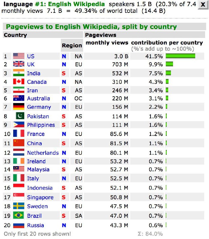 گویا ایران در رتبه پنجم فهرست کشورهایی است که بیشترین مراجعه‌کننده به #ویکی‌پدیا ی انگلیسی را دارند.و رتبه اول در میان کشورهای غیرانگلیسی‌زبان!TahaYasseri