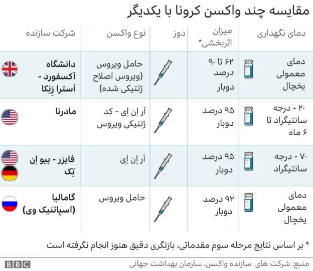 گزارش‌ها حاکی است که واکسن ضد #کرونا ی شرکت داروسازی #آسترازنکا در مقایسه با دو واکسن دیگر، ارزان‌تر و توزیع آن ساده‌تر است و از همین رو، گزینه‌ای مناسب‌تر برای دسترسی در کشورهای در حال توسعه به شمار می‌رود.#واکسن تولید آسترازنکا، برخلاف واکسن شرکت‌های دیگر لازم نیست در دمای فوق سرد نگهداری شود و همین مزیت، توزیع آن را با چالش کمتری مواجه می‌سازد.در همین حال، توزیع واکسن تولید دانشگاه آکسفورد و شرکت آسترازنکا با قیمتی ارزان‌تر انجام خواهد شد.این شرکت داروسازی از همان ابتدا متعهد شده بود که از تولید این محصول سودی نخواهد برد و بر اساس توافق انجام‌گرفته با دولت‌ها و سازمان‌های بهداشتی بین‌المللی، بهای هر دوز واکسن خود را ۲.۵ دلار اعلام کرده است.این در حالی است که بر اساس توافق مشترک با دولت ایالات متحده، بهای هر دوز واکسن #فایزر حدود ۲۰ دلار و واکسن #مدرنا حدود ۱۵ تا ۲۵ دلار تعیین شده است.RadioFarda_#واکسن_کرونا📡 @VahidOnline