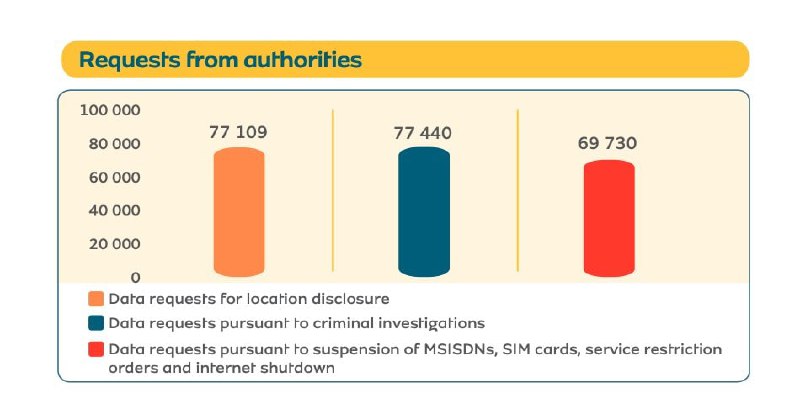 کمپانی #MTN امسال برای اولین بار گزارش شفافیت در مورد درخواست‌های دولت‌ها از این شرکت را منتشر کرده است.این گزارش حاوی آماری  از درخواست‌های نهادهای ایرانی از کمپانی #ایرانسل است که با توجه به سابقه نهادهای قضایی، دولتی و پلیس فتا در نقض حقوق بشر بسیار نگران کننده است.در سال ۲۰۱۹ نهادهای ایرانی (قضایی و سازمان تنظیم مقررات و ارتباطات رادیویی) در ۷۷۱۰۹ مورد خواهان داده در مورد مکان جغرافیایی کاربران شده‌اند. بر اساس این گزارش نهادهای ایرانی همچنین در ۷۷۴۴۰ مورد از این کمپانی درخواست داده برای رسیدگی به تحقیقات جنایی کرده‌اند.همچنین در ۶۹۷۳۰ مورد نهادهای ایران از این کمپانی خواهان قطع سرویس  کاربران شده‌اند.filterbaan📡 @VahidOnline