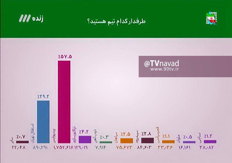 دیشب برنامه #نود از مخاطبانش پرسیده بوده که طرفدار کدوم تیم #فوتبال هستند. این نتیجه‌ای است که اعلام شده. #فوتبال_ایران #پرسپولیس #استقلال #هواداران #طرفداران📡 @VahidOnline