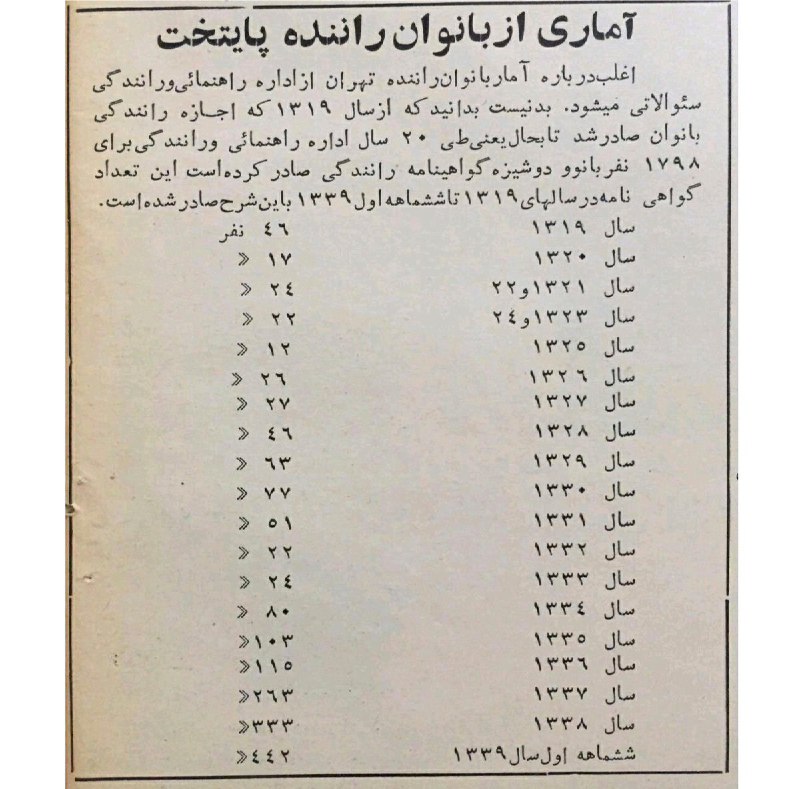 1️⃣ این اولین گواهی‌نامه رانندگی است که بعد از انقلاب صادر شد.  مجله #جوانان_امروز ۱۱ تیر ۱۳۵۸febrahimzadeعکس بدون #حجاب_اجباری در «اولین گواهی‌نامه جمهوری اسلامی» برای خانم «حزب‌اللهی» HadiNiliحزب‌اللهی هم حزب اللهی‌های قدیمDemocrituseحالا احتمالا طرف فامیل اصلیش شاهپسند بوده armaeel احتمالا قبل از گرفتن اولین #گواهینامه بعد از انقلاب، اولین تغییر نام خانوادگی را هم انجام داده بوده!RSotude2️⃣آغاز رانندگی #زنان در ایران، ۱۳۱۹آمار گواهینامه‌های صادره، تهران، تا نیمه ی اول سال ۱۳۳۹cinaxx📡 @VahidOnline1️⃣ این اولین گواهی‌نامه رانندگی است که بعد از انقلاب صادر شد.  مجله #جوانان_امروز ۱۱ تیر ۱۳۵۸febrahimzadeعکس بدون #حجاب_اجباری در «اولین گواهی‌نامه جمهوری اسلامی» برای خانم «حزب‌اللهی» HadiNiliحزب‌اللهی هم حزب اللهی‌های قدیمDemocrituseحالا احتمالا طرف فامیل اصلیش شاهپسند بوده armaeel احتمالا قبل از گرفتن اولین #گواهینامه بعد از انقلاب، اولین تغییر نام خانوادگی را هم انجام داده بوده!RSotude2️⃣آغاز رانندگی #زنان در ایران، ۱۳۱۹آمار گواهینامه‌های صادره، تهران، تا نیمه ی اول سال ۱۳۳۹cinaxx📡 @VahidOnline
