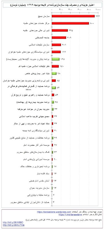 [ Photo ]نمودار #بودجه چند سازمان/برنامه در لایحه بودجه ۱۳۹۹. (لینک منابع در زیر #نمودار )لینک تصویر با وضوح بالاتر