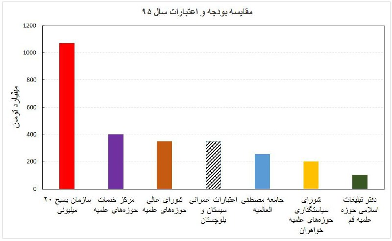 وقتی از محرومیت استان #سیستان‌وبلوچستان حرف میزنیم از چه حرف میزنیم؟مقایسه کل اعتبارات عمرانی استان بابودجه چند نهاد مذهبی#سیستان‌وبلوچستانKeykhoon