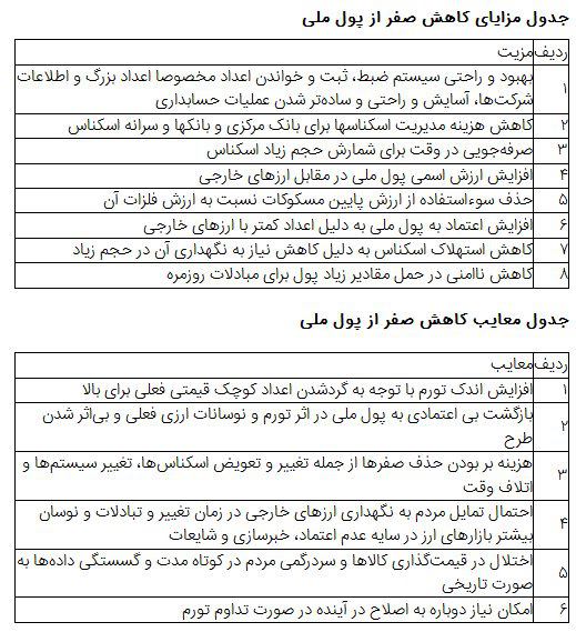 این فقط یه جدول نظری از معایب و مزایای حذف صفر از پول ملیTaraneh_ghasemi