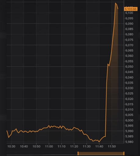 بدنبال اعلام پیروزی جو #بایدن در انتخابات ریاست‌جمهوری آمریکا و انتشار خبر موفقیت‌آمیز بودن #واکسن_کرونا، شاخص #بورس های بین‌المللی و قیمت نفت جهش کرد.شاخص بازار سهام نیویورک ۵.۴ درصد رشد کرد.ارزش سهام بریتیش ایرویز، ایرفرانس-کی‌ال‌ام و لوفت‌هانزا نیز تا ۲۵ درصد افزایش یافتند.قیمت نفت نیز به شدت بالا رفت.بازارهای #سهام در آسیا و اروپا نیز واکنش مثبتی به پیروزی جو بایدن نشان دادند.شاخص سهام بورس لندن، فرانکفورت ، پاریس، هنگ‌کنگ و شانگهای نیز رشد داشتند.RadioFarda_دونالد ترامپ در واکنش به خبر موفقیت تولید واکسن کرونا در توییتی نوشت