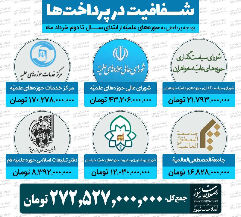 #بودجه پرداختی به #حوزه های علمیه از ابتدای سال تا دوم خرداد ماه دولت از ابتدای امسال به حوزه های علمیه بیش از ۲۷۲ میلیارد تومان پرداخت کرده است. eslahatnewscom📡 @VahidOnline