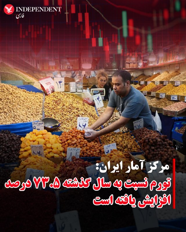 رسانه‌های داخلی ایران، روز پنجشنبه دهم اردیبهشت ماه، به نقل از مرکز آمار ایران از افزایش ۷۳.۵ درصدی تورم نسبت به زمان مشابه در سال ۱۴۰۴ خبر دادند.طبق اعلام مرکز آمار، در فروردین امسال شاخص قیمت مصرف‌کننده خانوارهای کشور نسبت به ماه قبل ۵ درصد و نسبت به ماه اردیبهشت سال قبل ۷۳.۵ درصد و در ۱۲ ماهه منتهی به ماه جاری نسبت به دوره مشابه سال قبل ۵۳.۷ درصد افزایش داشته است.@VahidOOnLine📡 @VahidOnline