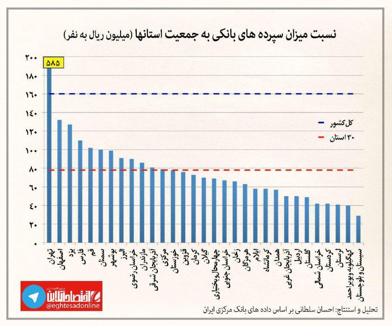 تهرانی‌ها، اصفهانی‌ها و یزدی‌ها #پولدارترین‌ و سیستان‌وبلوچستان،کهگیلویه‌ و بویراحمد و لرستانی‌ها بی #پول ترین‌هاmeidaandotcom